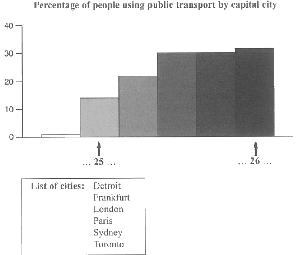 Percentage of people using public transport by capital city