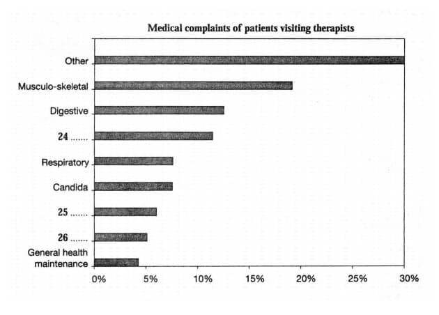 Reasons for visiting alternative therapists (% of patients)