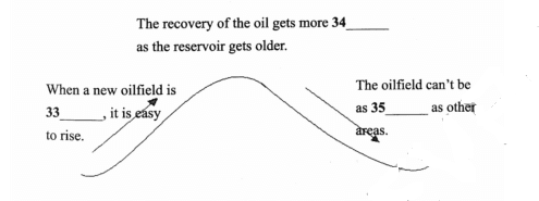 Oil Field Production Curve